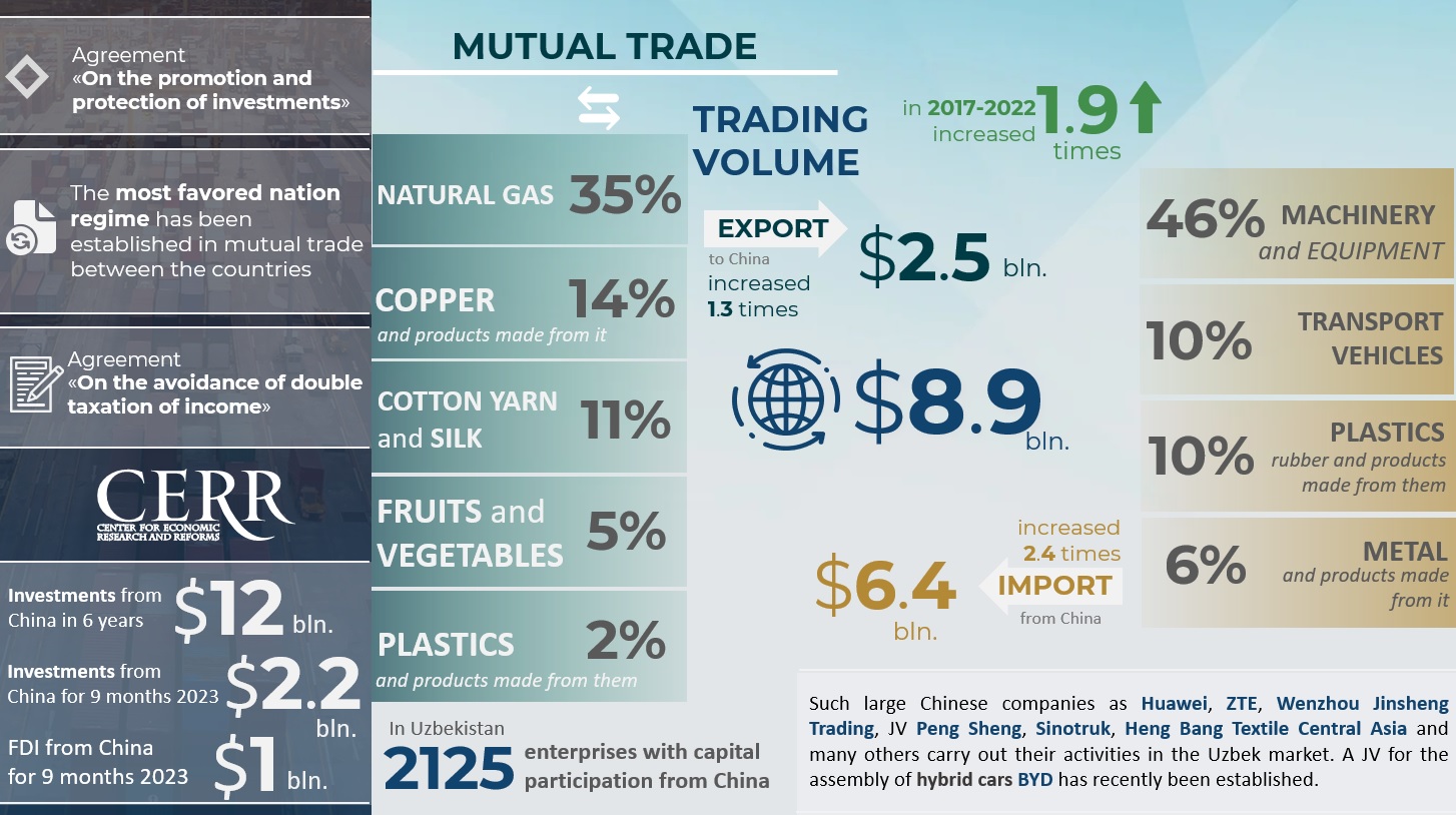 Infographics: Trade and investment cooperation between Uzbekistan and China