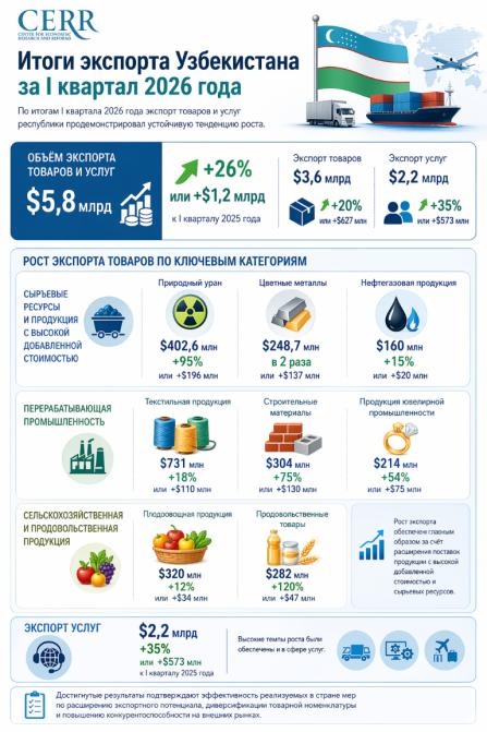 Uzbekistan’s Export Performance in Q1 2026
