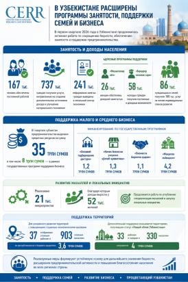 Uzbekistan Allocated 3.6 Trillion Soums to “Challenging” Districts and Mahallas in Q1 2026